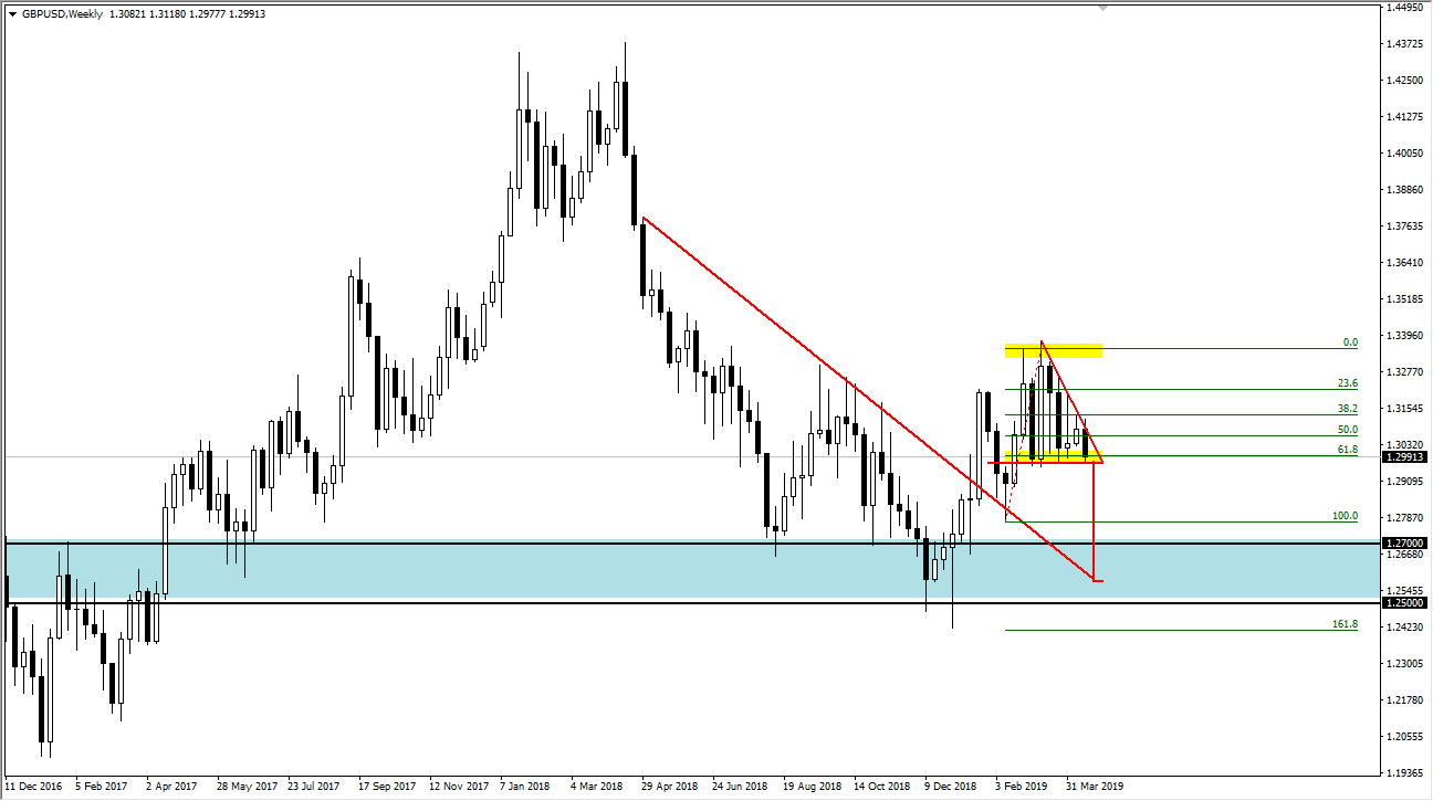 previsioni settimanali GBP/USD